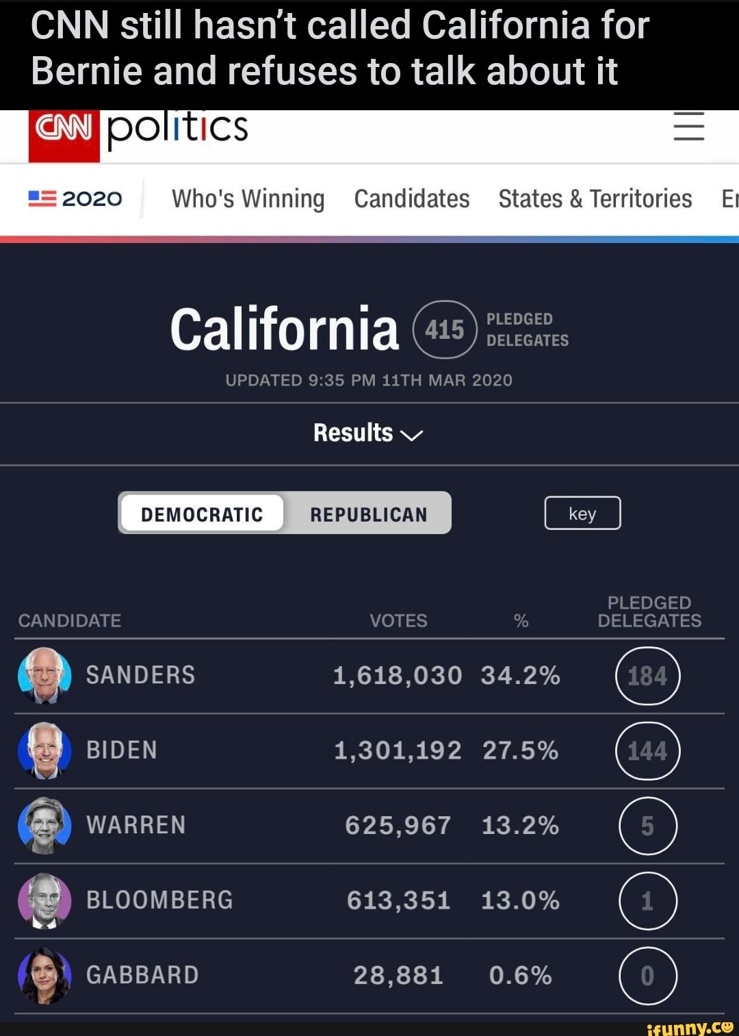 CNN still hasn't called California for
Bernie and refuses to talk about it
==2020 Who's Winning Candidates States &Territories E
625,967 13.2%
POOR