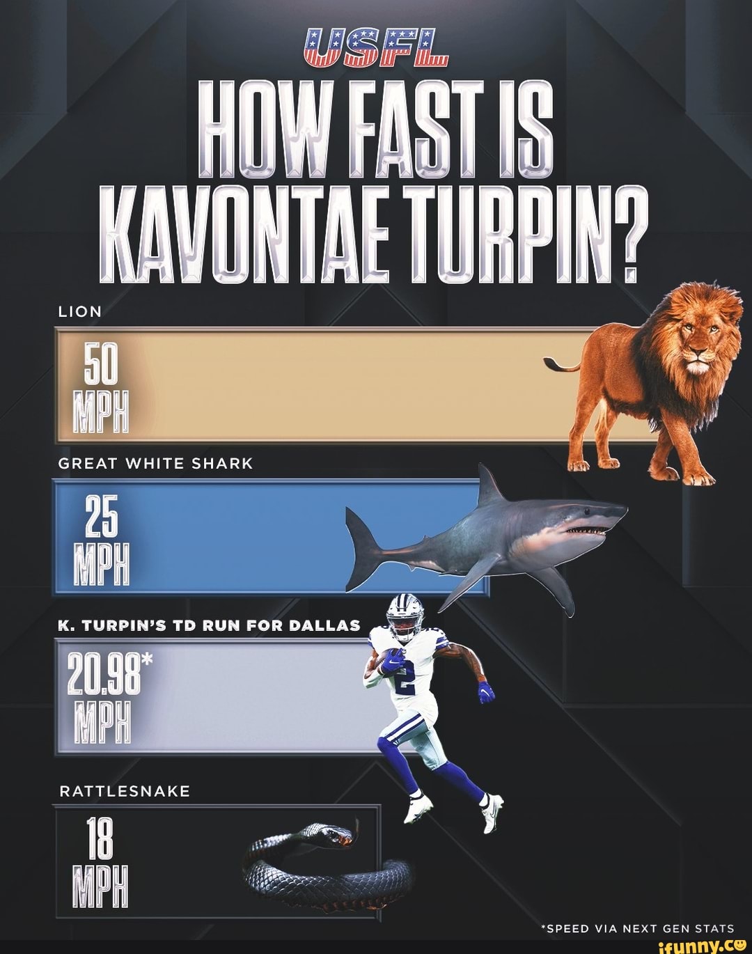 HOW FAST IS KAVONTAE TURPIN? LION HARK DALLAS RATTLESNAKE ll 18 MPH