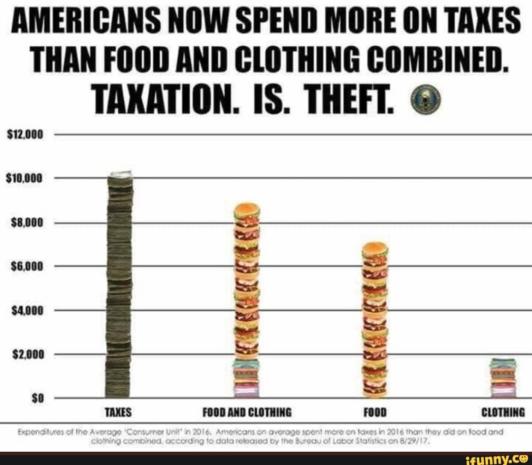 AMERICANS NOW SPEND MORE ON TAXES THAN FOOD AND CLOTHING COMBINED