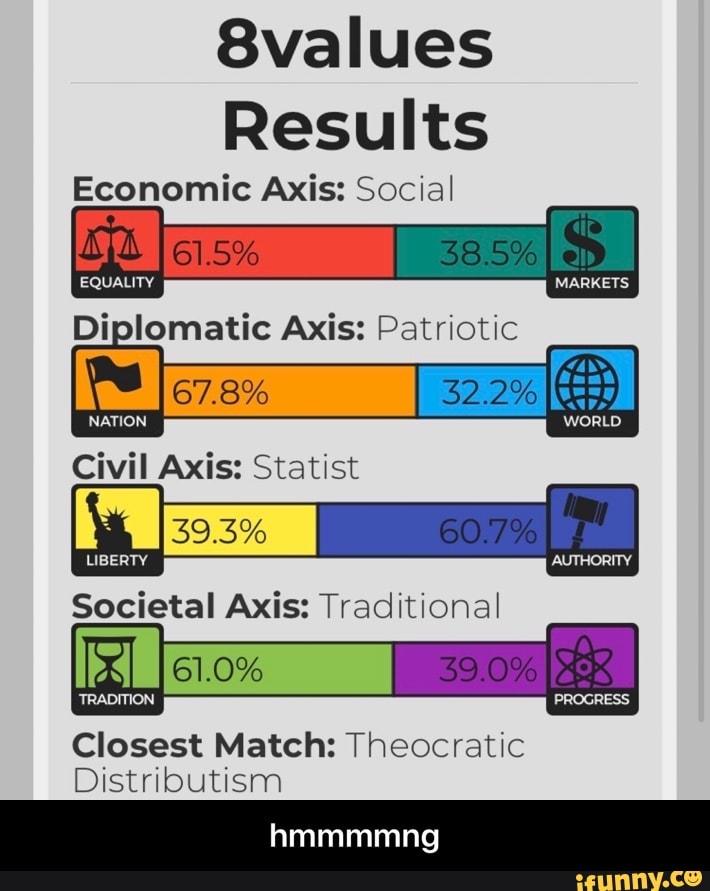 Results
Economic Axis: Social
EQUALITY O
Diplomatic Axis: Patriotic
Civil Axis: Statist
Societal Axis: Traditional
Tel I
Closest Match: Theocratic
Distributism - hmmmmng