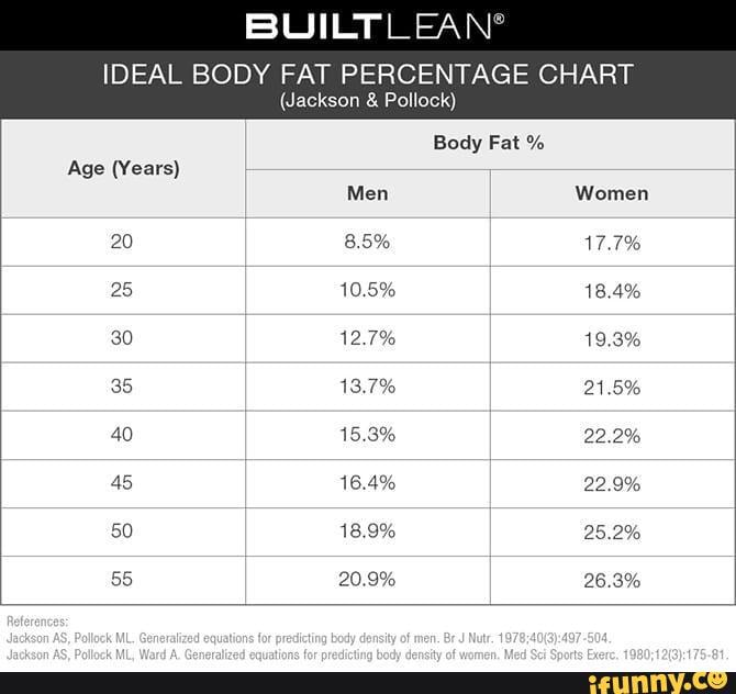 What is an IDEAL body fat percentage?