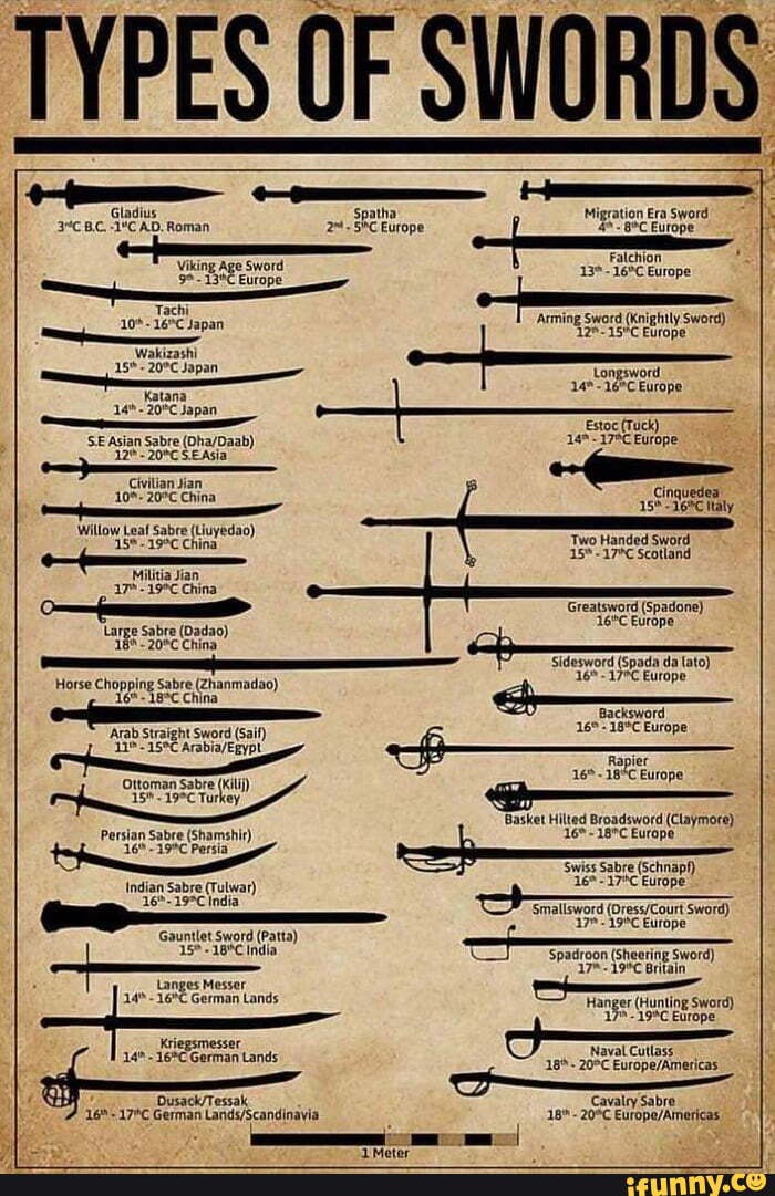 TYPES OF SWORDS -CAD. Roman Spatha Migration Era Sword Europe BC -I4CAD ...