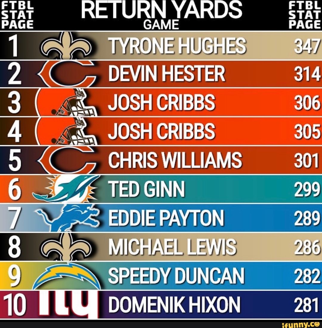 RETURN YARDS A IVRONER HUGHES DEVIN HESTER (2 JOSH CRIBBS [8 JOSH