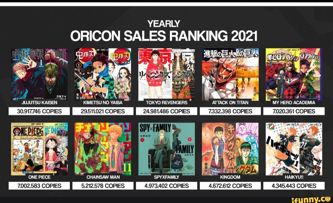 Yearly Sales Ranking 21 Kaiser Kkimetsu No Yaiba On My Hero Academia 30 917 746 Copies 29 511 021 Copies 24 981 486 Copies 7 332 398 Copies 7 0 361 Copies One Piece Chainsaw Man Spyxfamily Kingdom Haikyui 7 002 5 Copies 5 212 578 Copies 4 973