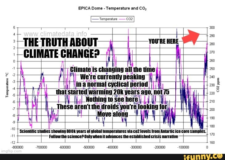 EPICA Dome Temperature and CO; Temperature CTHE TRUTH ABOUT