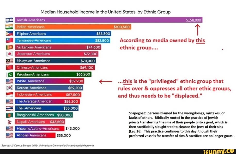 Median Household Income In The United States By Ethnic Group Japar 