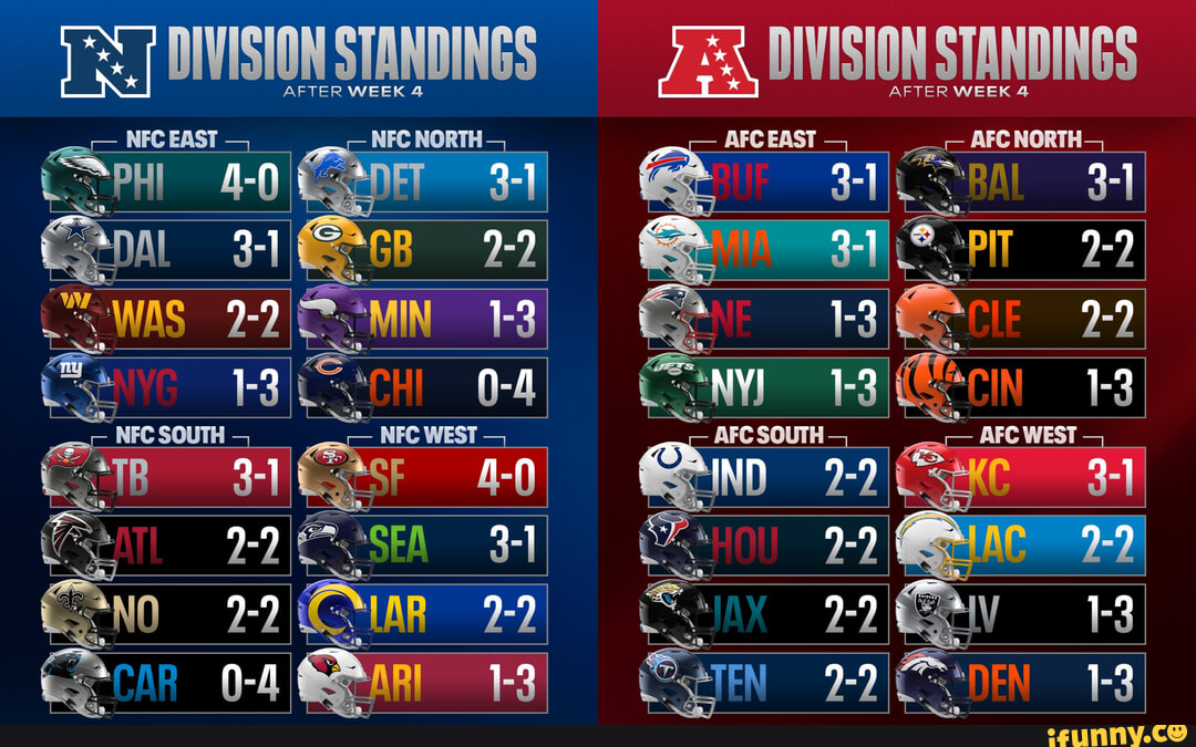 DIVISION STANDINGS WEST NFC EAST NFC NORTH AFCEAST - AFC NORTH