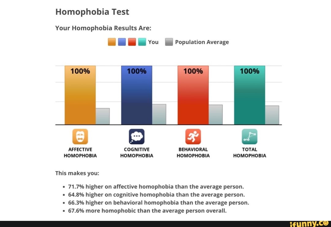 Homophobia
[dl Population Average
This makes you:
64.8% higher on cognitive homophobia than the average person.
66.3% higher on behavioral homophobia than the average person.
67.6% more homophobic than the average person overall.