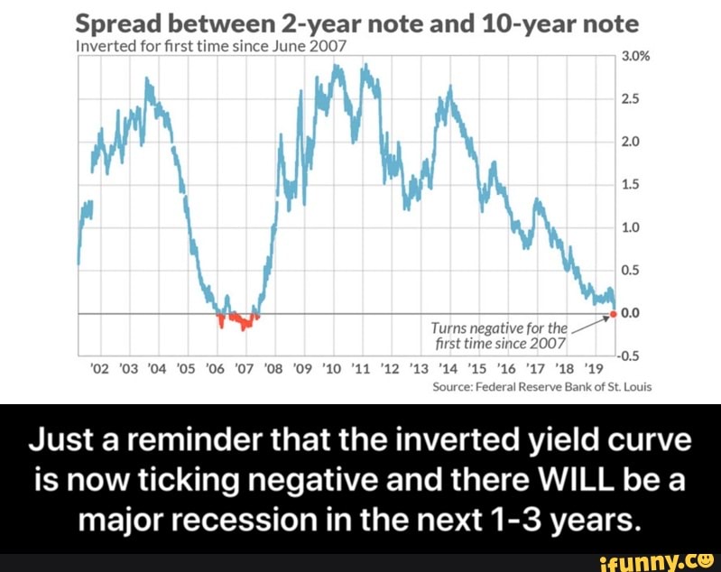 Spread between 2-year note and 10-year note
Inverted for first time since June 2007
Federal Reser St Loui
Just a reminder that the inverted yield curve
is now ticking negative and there WILL be a
major recession in the next 1-3 years. - Just a reminder that the inverted yield curve is now ticking negative and there WILL be a major recession in the next 1-3 years.