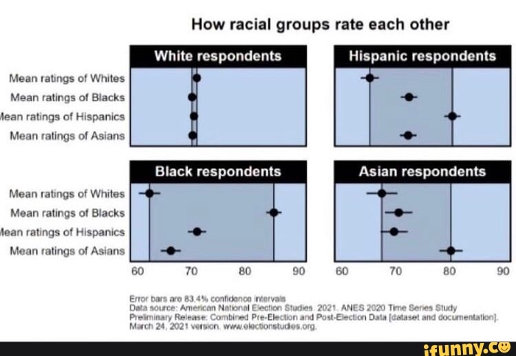 How racial groups rate each other
White respondents Hispanic respondents
Mean ratings of Whites
Mean ratings of Blacks
Jean ratings of Hispanics
Mean ratings of Asians
Asian respondents
Black respondents
Mean ratings of Whites
Mean ratings of Blacks
80 90
hean ratings of Hispanics
Mean ratings of Asians
60 7 90
em
Dat
Marc