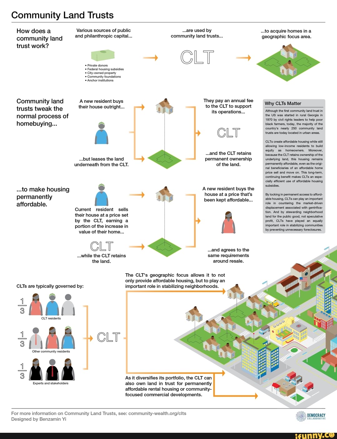 Community Land Trusts How does a Various sources of public Peay E ES Ar