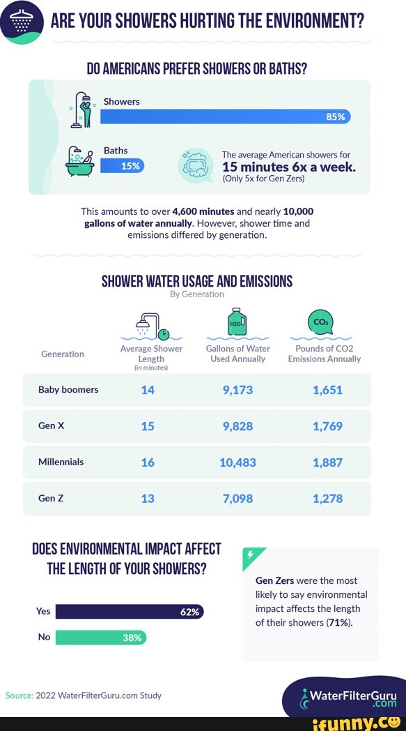 ARE YOUR SHOWERS HURTING THE ENVIRONMENT? DO AMERICANS PREFER SHOWERS