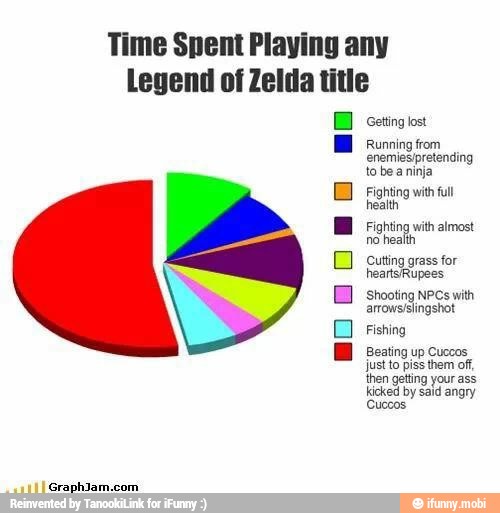 Legend of Zelda title
E cetting lost
BB Running from
E Fighting with almost
no health
Cutting grass for
Shooting NPCs with
arrows/siingshot
Fishing
BBE Beating up cuccos
just to piss them of,
then getting your ass
Kicked by
Sad
angry
Cuccos