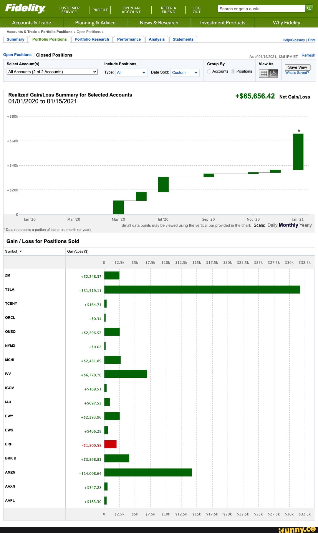 Loc Search or get a quote
Fidelity CUSTOMER OPEN AN REFER 'Search or get quote
Accounts & Trade Planning & Advice
Accounts & Trade > Portfolio Positions Open Positions
Summary II Portfolio Positions I Portfolio Research II Performance I Analysis II Statements I Print
Open Positions I Closed Positions As of Refresh
Group By View As
Select Include
Group By View As
Save View
All Accounts (2 of 2 Accounts) Type: all Date Sold: Custom Accounts Positions What's Saved?
Realized Summary for Selected Accounts +$65,656.42 Net GainiLoss to
+580k
+560k
+540k
+520k
Jan ''20 Mar '20 May '20 Jul '20 Sep '20 Nov '20 Jan '21
'Small data points may be viewed using the vertical bar provided in the chart. Scale: Daily Monthly Yearly
* Data represents a portion of the entire month (or year)
Loss for Positions Sold
'symbol GainfLoss
-S25k $7.5k $12.5k $17.5k $225k $27.5k $32.5k
TeeHy +si6a.7 ore +s034 I oea +s220052
NYMX +$0.02 l
Isov +si69.51 ff ewr +2223.96 ews +s200.29 ff
ERF $1,800.58
BRKB +53,868.83
+s24728 ff
AAPL +s12220 I
$7.5k $125k $175k $225k $32.5k