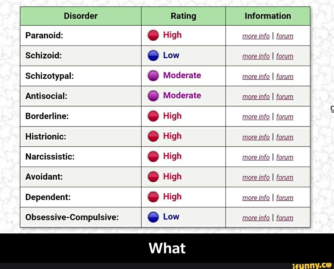 Disorder Rating Information
Paranoid: High more info
I forum
Schizoid: [am Low more info
I forum
Schizotypal: Moderate
more info
I forum
Antisocial: O Moderate
more info
I forum
Borderline: Q High more info
I forum
SA Q High more info
I
forum
Narcissistic: High more info
I
forum
Avoidant: o High more info
I
forum
Dependent: Q High more info
I
forum
Obsessive-Compulsive: O Low
more info
I
forum - What