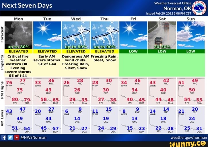 Next Seven Days Forecast TLEVATED ELEVATED ELEVATED ELEVATED Evening ...