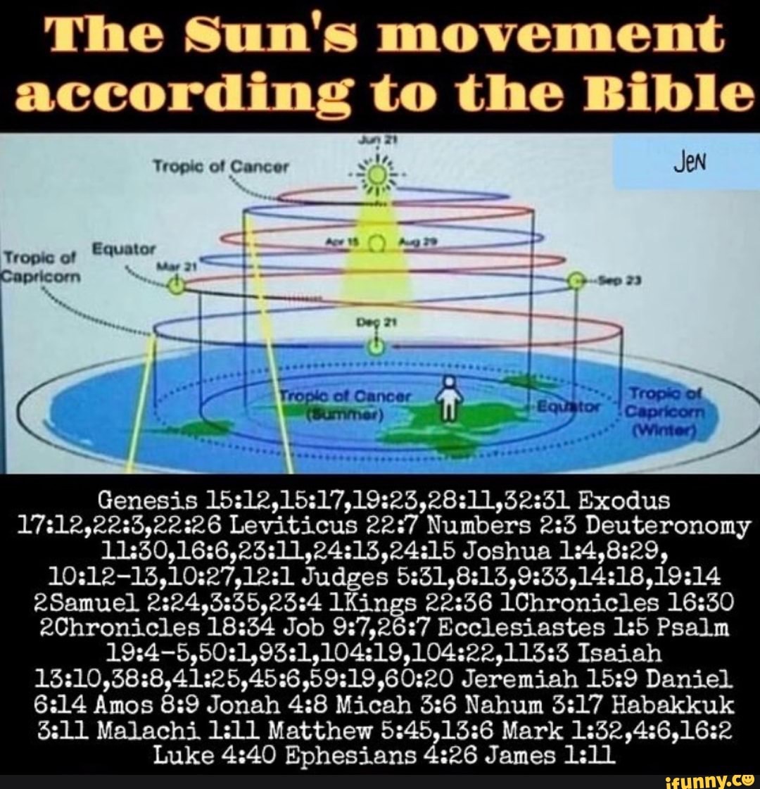 The Sun's movement according to the Bible Tropic of Cancer Tropic of ...