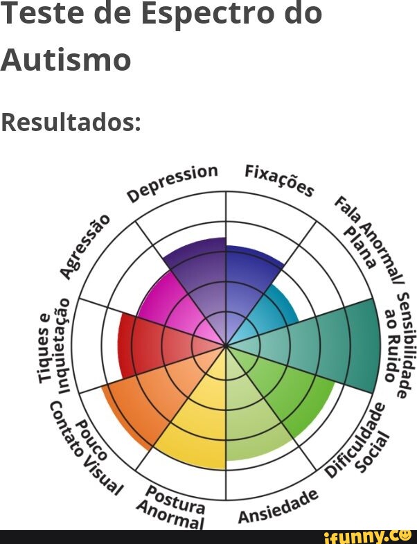 Teste De Espectro Do Autismo Fixaçõe, Oe Ensibilidad, Resultados ...