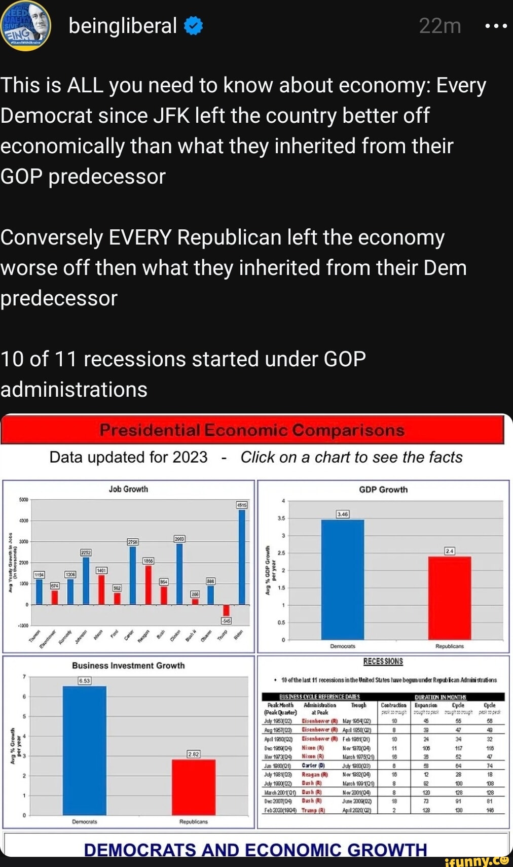 This is ALL you need to know about economy: Every Democrat since JFK 