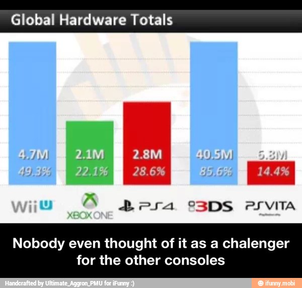 Global Hardware Totals
Nobody even thought of it as a chalenger
for the other consoles - Nobody even thought of it as a chalenger for the other consoles