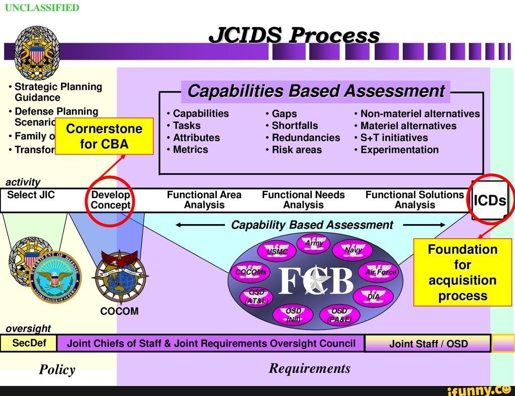 UNCLASSIFIED Capabilities Based Assessment Strategic Planning Guidance ...