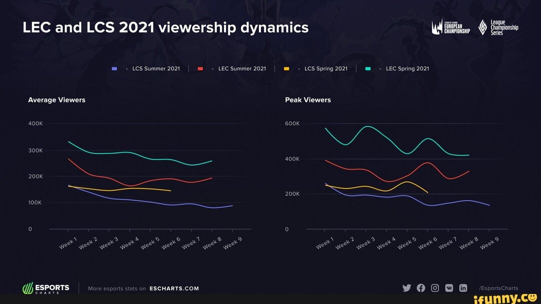 LEC and LCS 2021 viewership dynamics LES Summer 2021 Average Viewers
