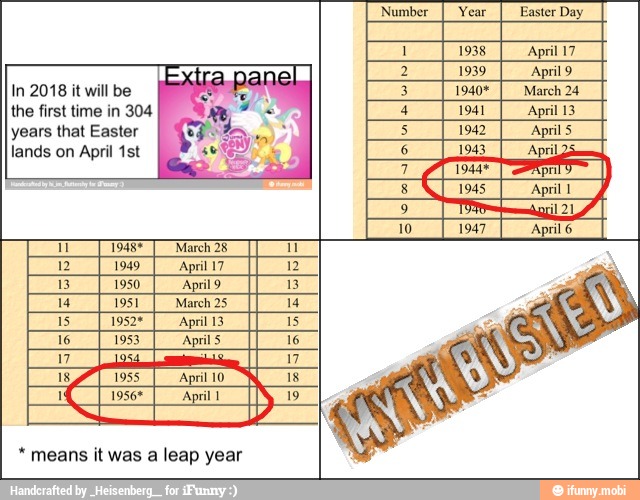 Easter Day
1 1938 April 17
2 1939 April 9
In 2018 it will be 3 19407
I March 24
the first time in 304 4 April 13
years that Easter 5 April 5
lands on April 1st 6 April
7
8
9
Y 1948* March 28 Y
12 1949 April 17 12
13 1950. April 9 13
15 1952"
I
16 1953 April 5 16
means it was a leap year