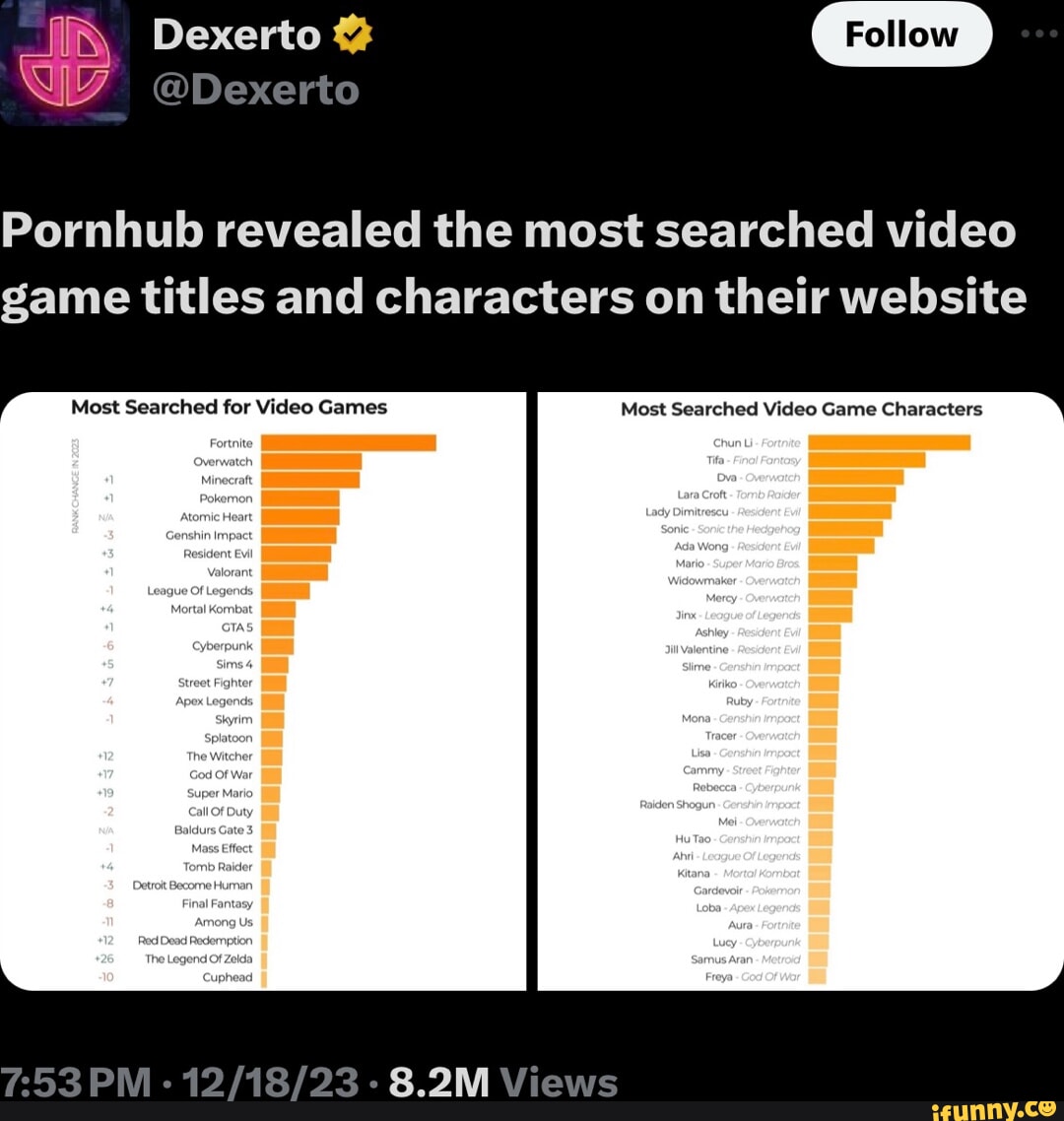 Follow Pornhub revealed the most searched video game titles and characters  on their website Most Searched for Video Games Most Searched Video Game  Characters PM Views - iFunny