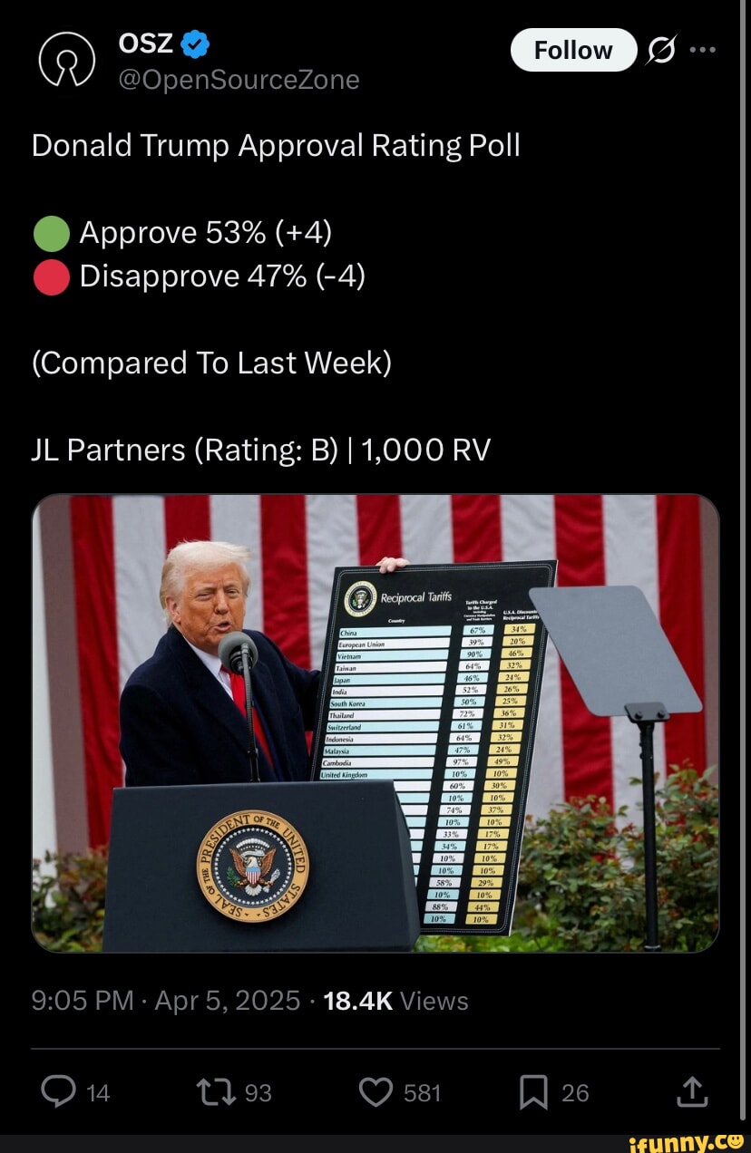 Donald Trump Approval Rating Poll C) Approve 53% (+4) @ Disapprove 47%