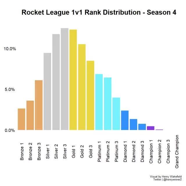 percentage of rocket league ranks