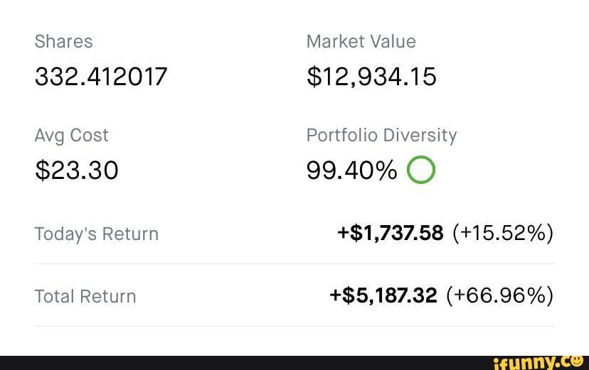 Shares
332.412017
Avg Cost
$23.30
Today's Return
Total Return
Market Value
$12,934.15
Portfolio Diversity
99.40%
+$1,737.58 (+15.52%)
+$5,187.32 (+66.96%)