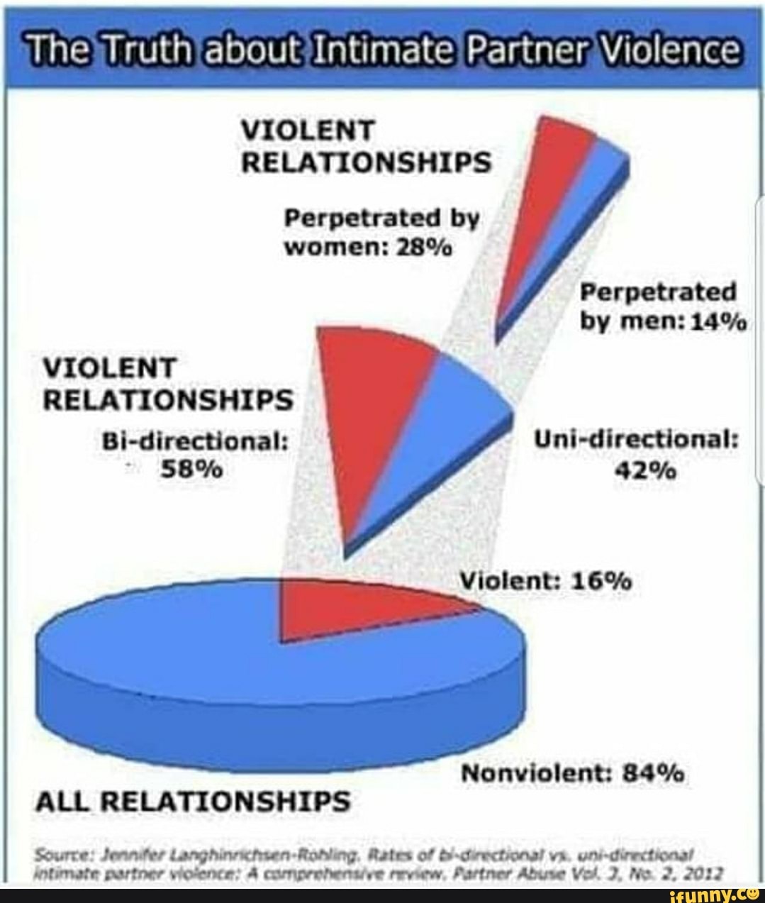 The Truth About Intimate Partner Violence VIOLENT RELATIONSHIPS ...