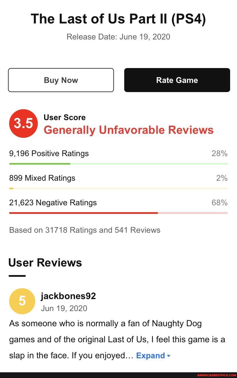The Last of Us Part Il
Release Date: June 19, 2020
User Score
Generally Unfavorable Reviews
9,196 Positive Ratings 28%
899 Mixed Ratings 2%
21,623 Negative Ratings 68%
Based on 31718 Ratings and 541 Reviews
User Reviews
jackbones92
Jun 19, 2020
As someone who is normally a fan of Naughty Dog games and of the original Last of Us, I feel this game is a
slap in the face. If you enjoyed... Expand