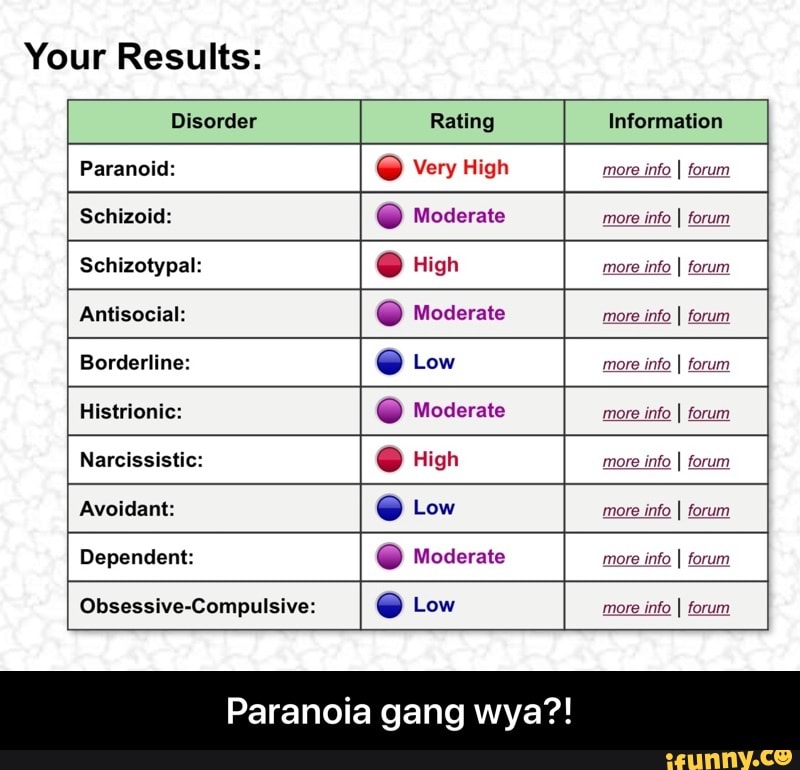 Moderate info I forum
Obsessive-Compulsive: e Low
more
info I forum
Paranoia gang wya?!
Dependent: - Paranoia gang wya?!