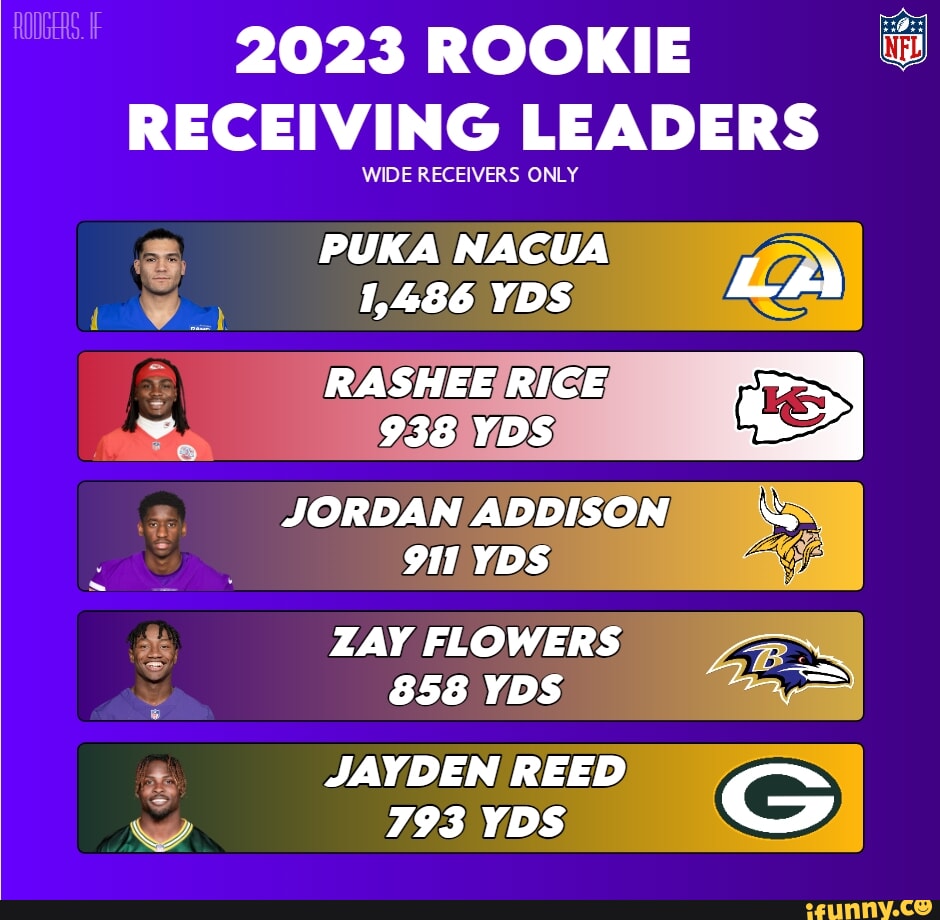 2023 ROOKIE RECEIVING LEADERS WIDE RECEIVERS ONLY PUKA NACUA 1,486 YDS