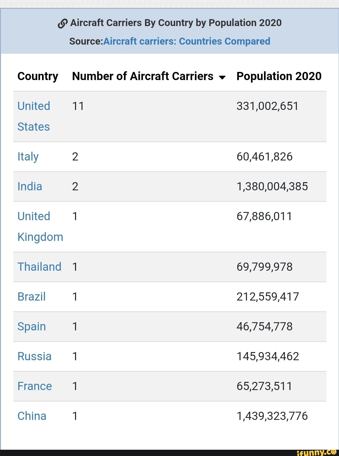 Aircraft Carriers By Country by Population 2020 SourceAircraft