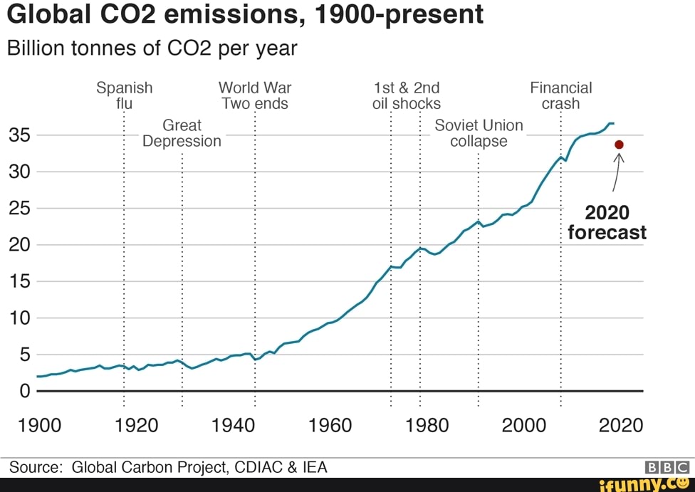 Global emissions, 1900present Billion tonnes of per year Spanish World