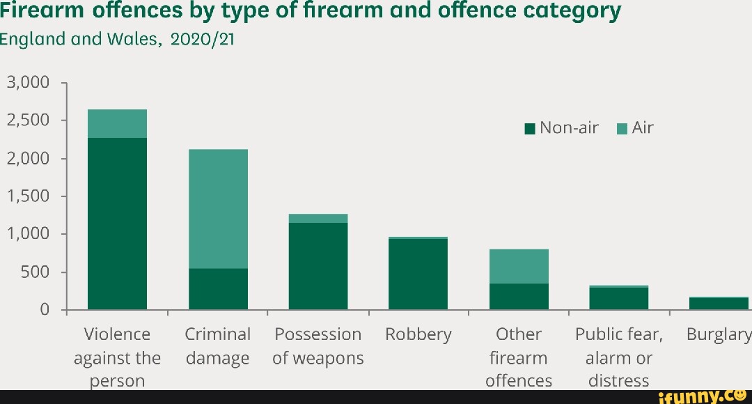 Firearm offences by type of firearm and offence category England and