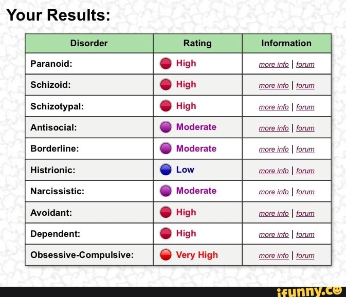 bolt mee
Disorder Rating Information
Paranoid: High more info I forum
ZA A more info I forum
Schizotypal: High more info I forum
ESTE TR Cory more info I forum
Borderline: O Moderate more info I forum
Histrioi Low
more info I forum
DES O Moderate
more info I forum
Avoidant: High more info I forum
Dependent: High more info I forum
Obsessive-Compulsive: O very High more info
I
forum