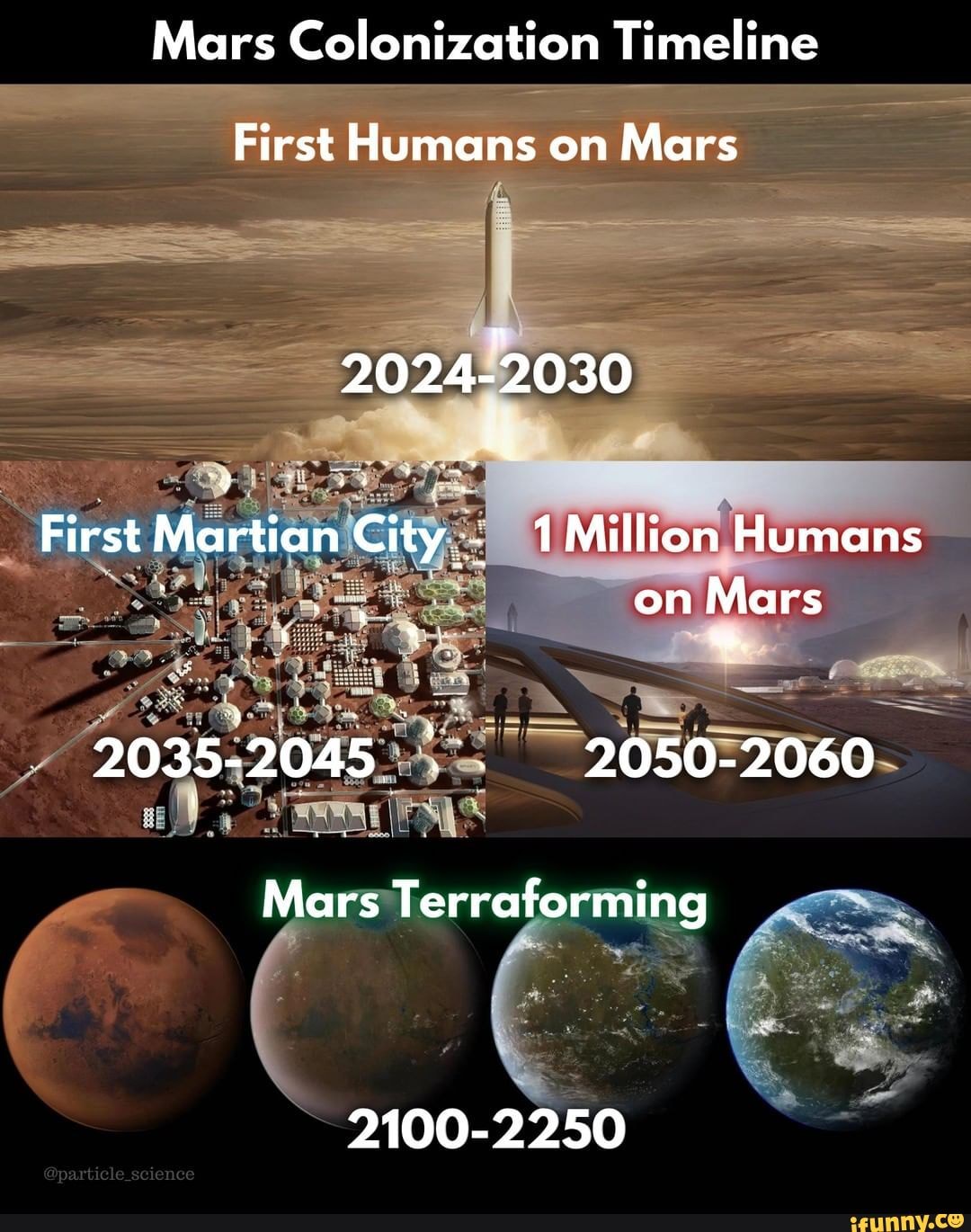 Mars Colonization Timeline First Humans on Mars 20242030 First Martian