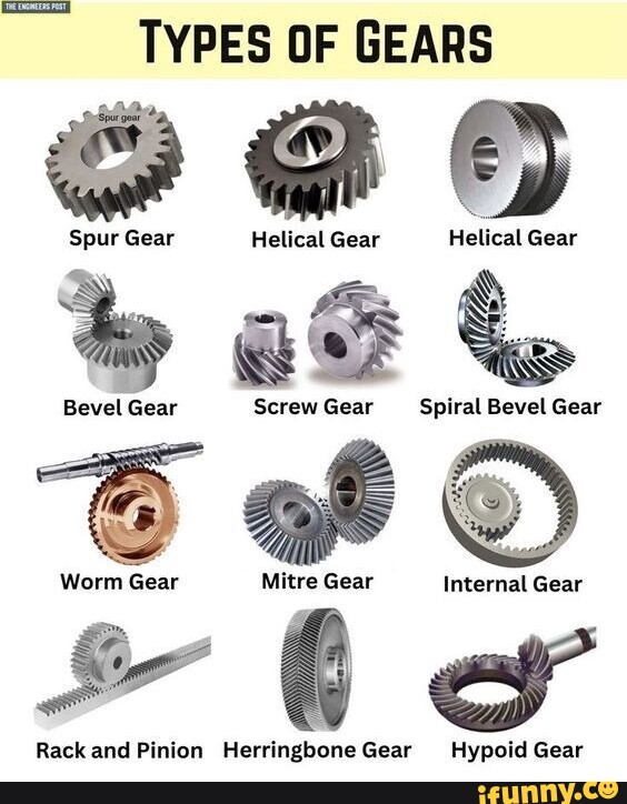 TYPES OF GEARS Spur Gear Helical Gear Helical Gear Bevel Gear Screw ...