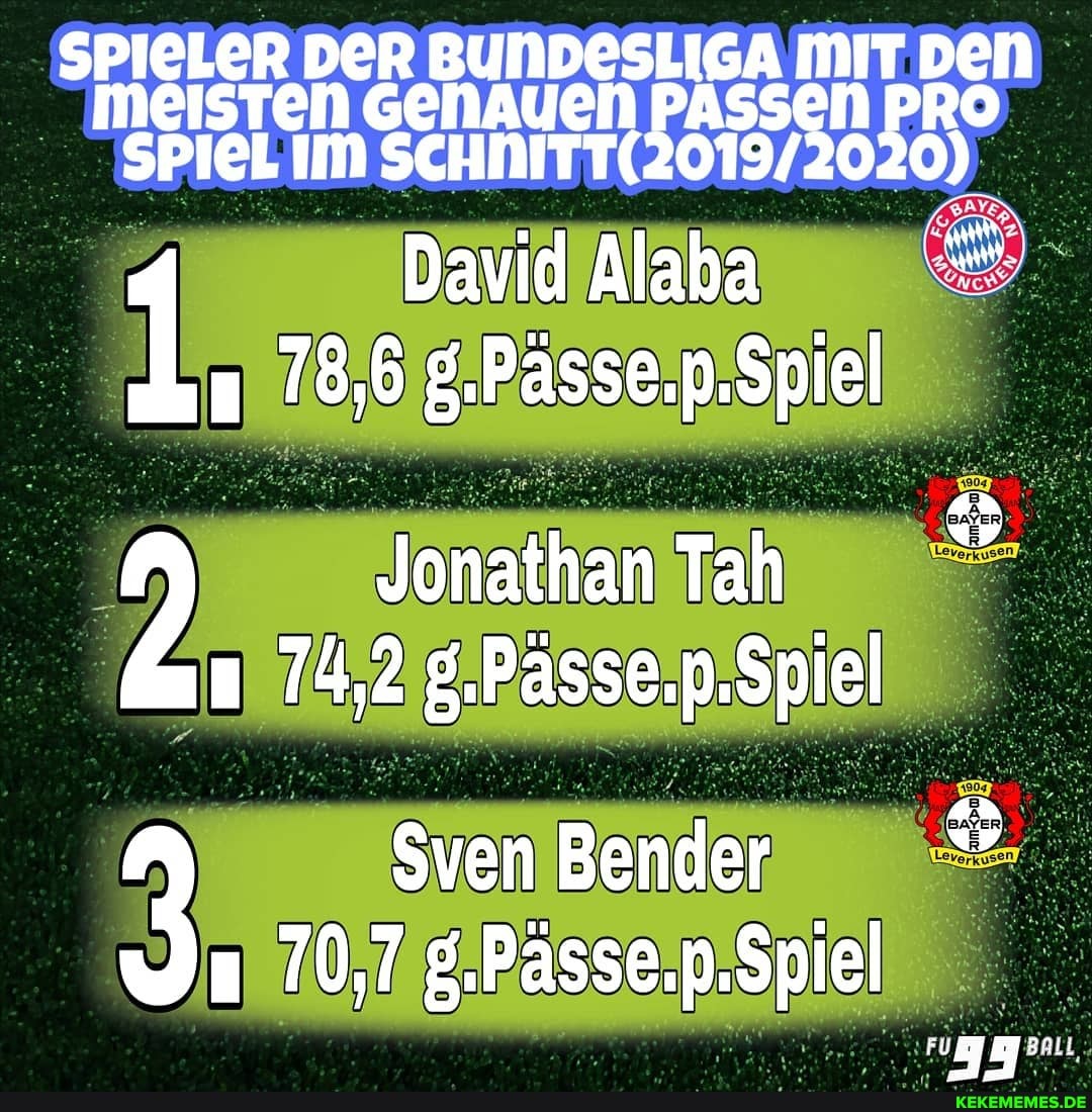 SPIELER DER BUNDESLIGA MIT DeN meisten GenAuen PASSeN PRO SPIEL IM 020)
David Alaba
Jonathan Tah
74,2 8.Pässe.p.Spiel
SvenBender *
70,7 Spiel
em