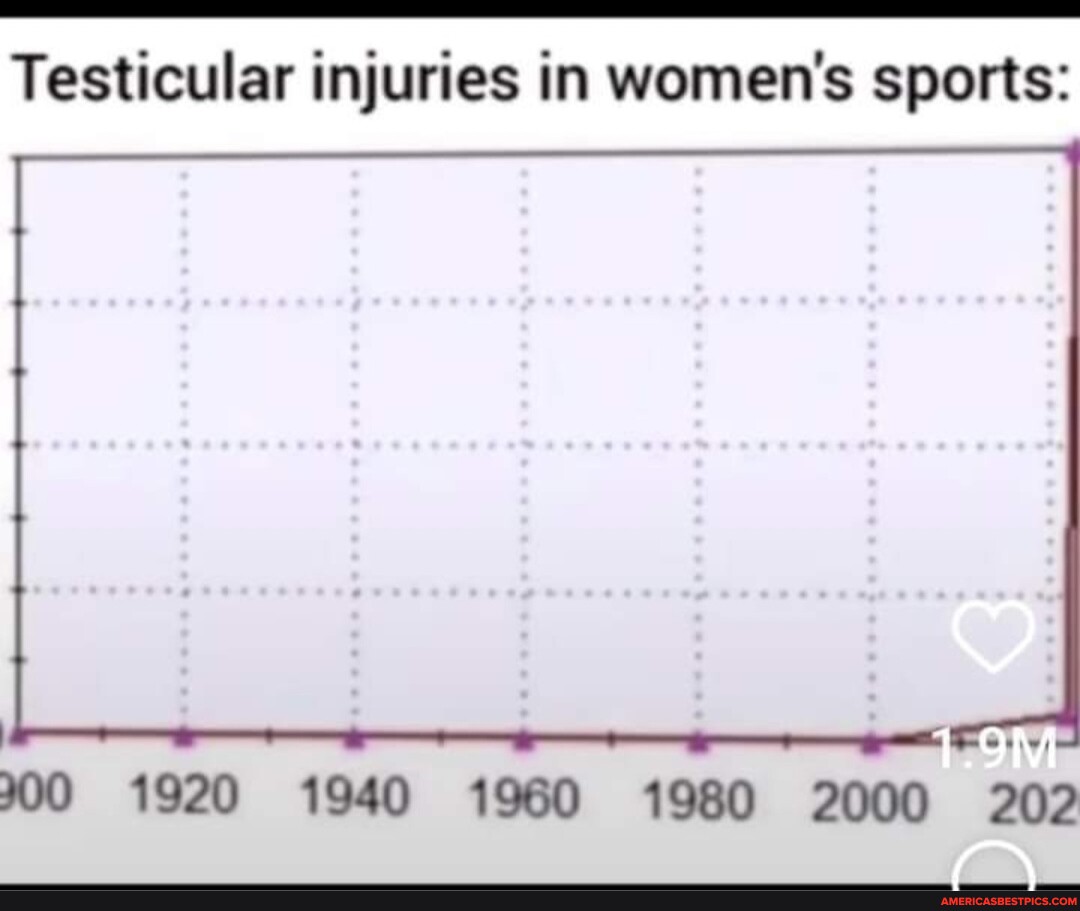 Testicular injuries in women's sports 1920 1940 1960 1980 2000 202