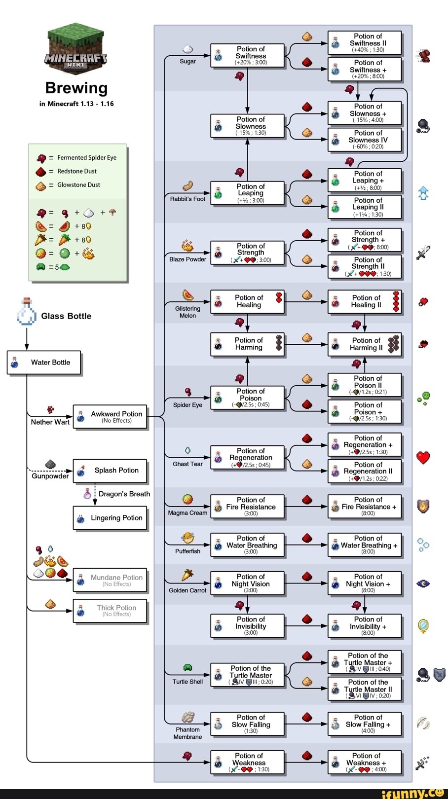 Potion of Swiftness Swiftness sugar (+20 500) = Potion of Swiftness + (+20 ; 800) Brewing in