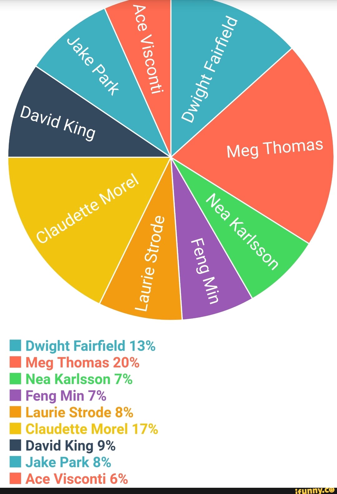 Dead By Daylight Characters Xbox Pie Graphs Dwight Fairfield 13 Meg Thomas Nea Karlsson 7 Feng Min 7 Laurie Strode 8 Claudette Morel 17 David King 9 Jake Park 8 A On