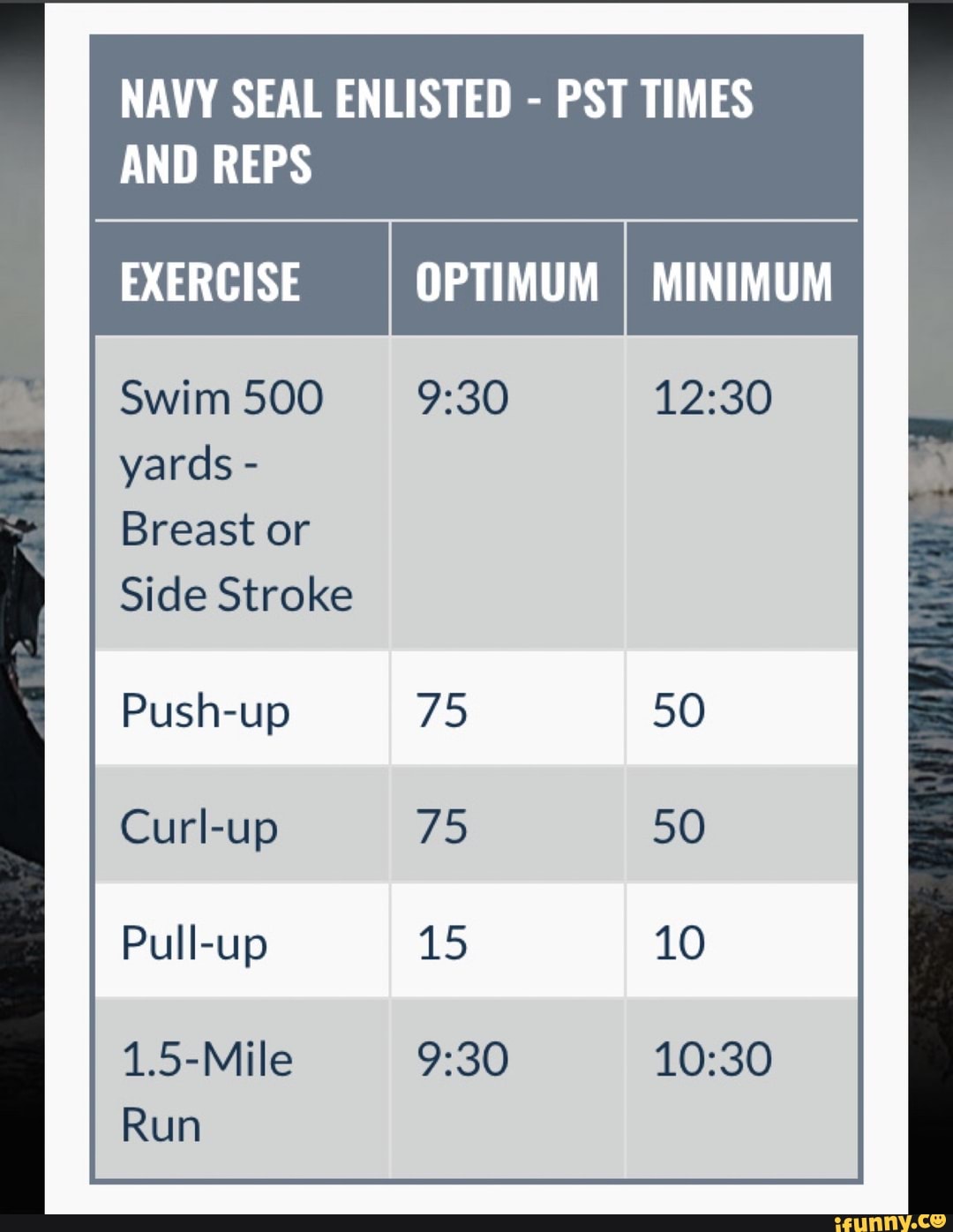 NAVY SEAL ENLISTED PST TIMES AND REPS EXERCISE OPTIMUM I MINIMUM Swim