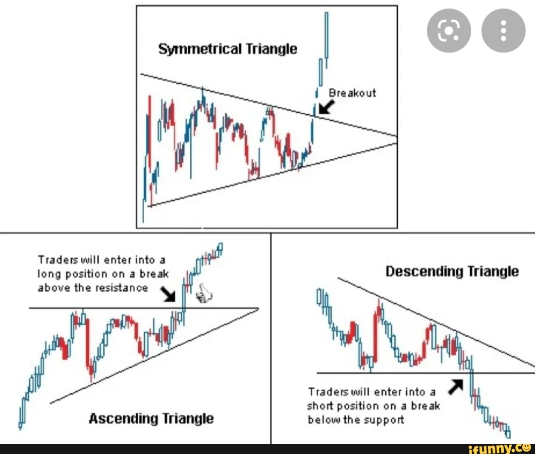 Symmetrical Triangle Traders will enter into a long position on a break ...