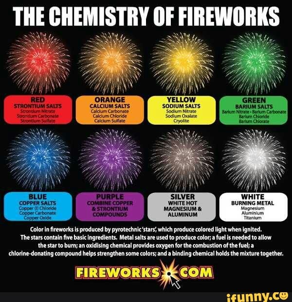 THE CHEMISTRY OF FIREWORKS YELLOW 'CALCIUM SALTS, Carbonate BLUE SILVER
