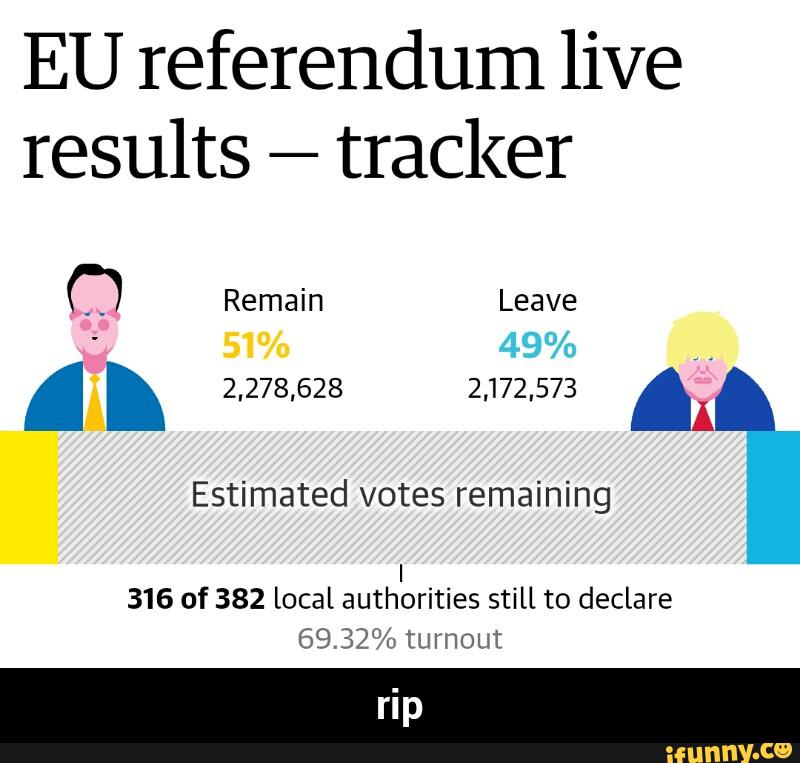 EU referendum live
results
-
tracker
Estimated votes remaining
I
316 of 382 Local authorities still to declare
69.32% turnout - rip