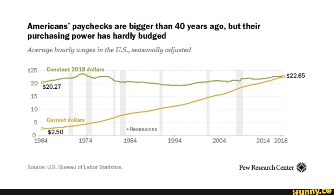 Americans' paychecks are bigger than 40 years ago, but their purchasing ...